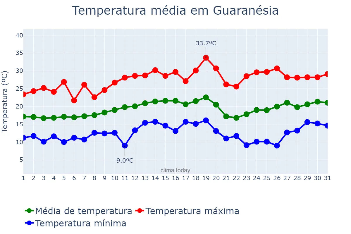 Temperatura em agosto em Guaranésia, MG, BR