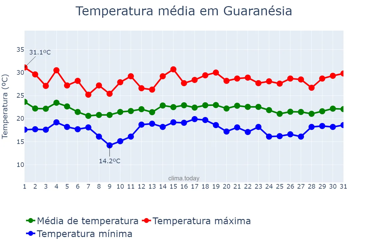 Temperatura em dezembro em Guaranésia, MG, BR