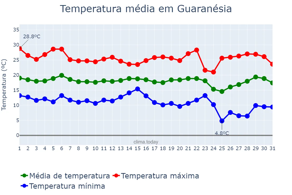 Temperatura em maio em Guaranésia, MG, BR