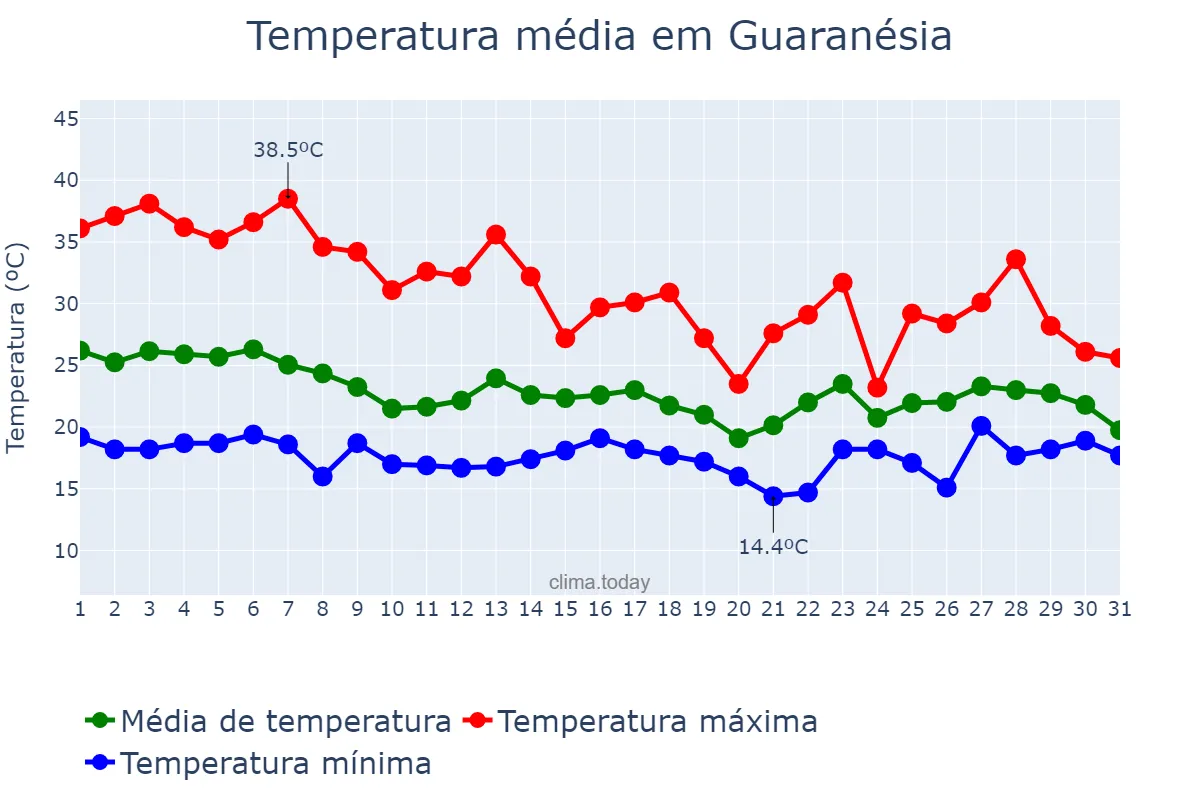 Temperatura em outubro em Guaranésia, MG, BR