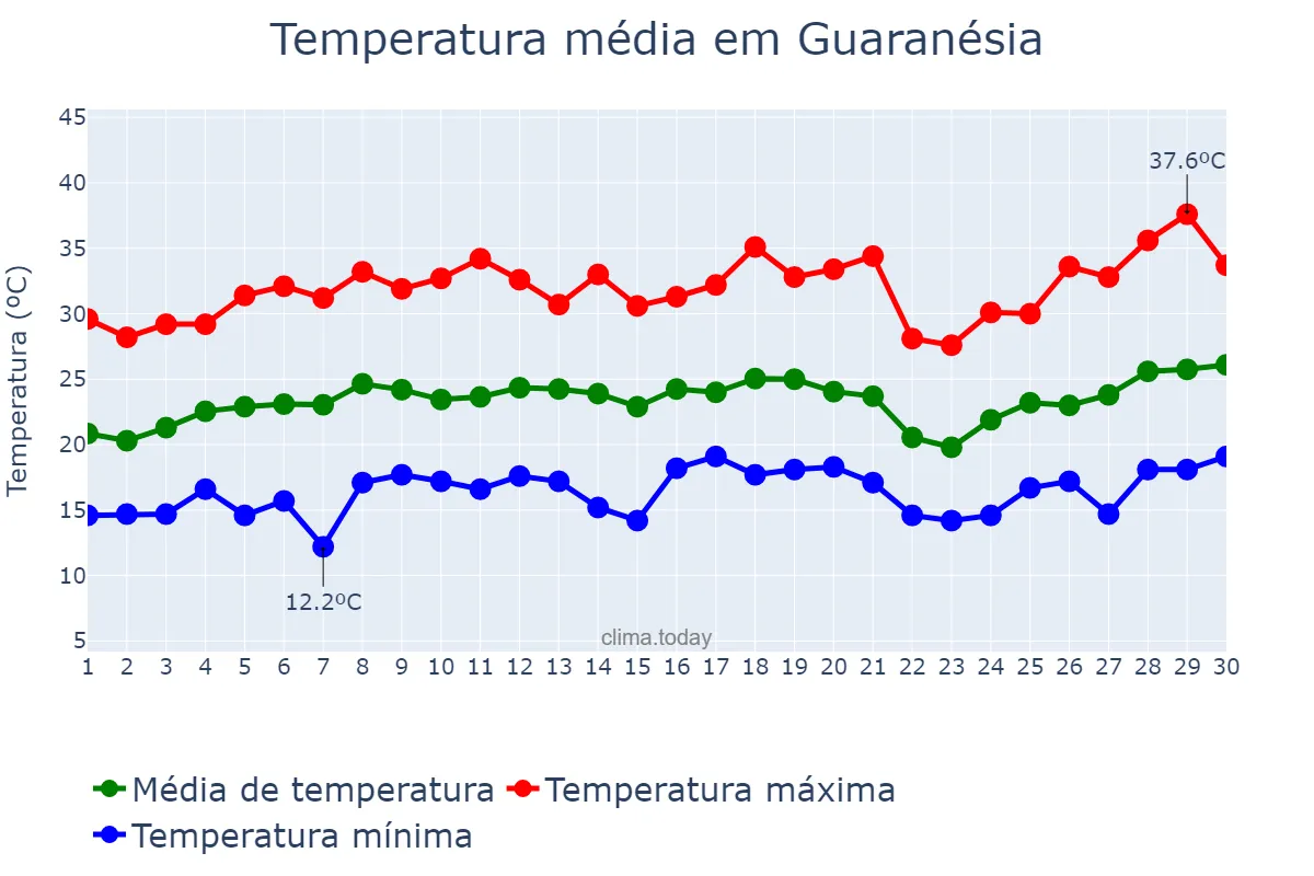 Temperatura em setembro em Guaranésia, MG, BR