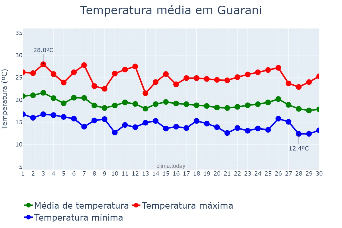 Temperatura em abril em Guarani, MG, BR