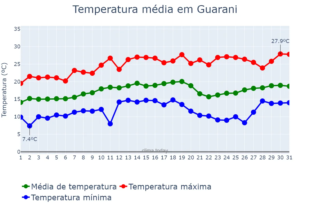 Temperatura em agosto em Guarani, MG, BR