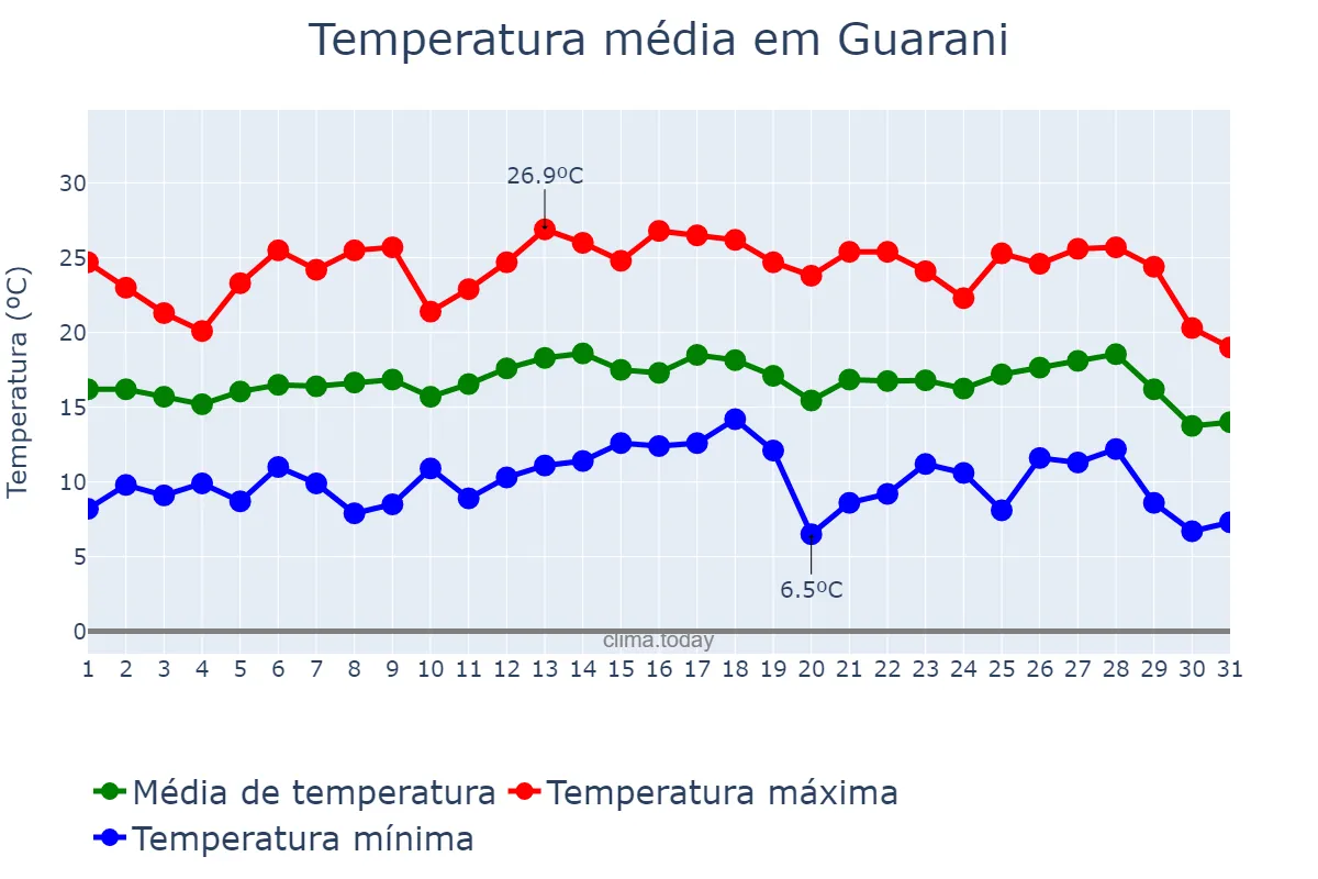 Temperatura em julho em Guarani, MG, BR