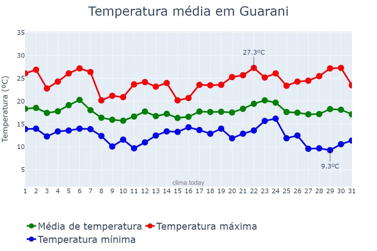 Temperatura em maio em Guarani, MG, BR