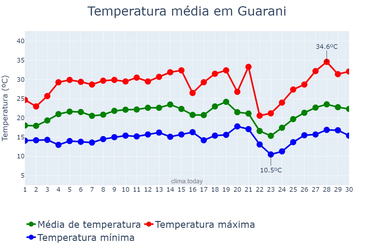 Temperatura em setembro em Guarani, MG, BR