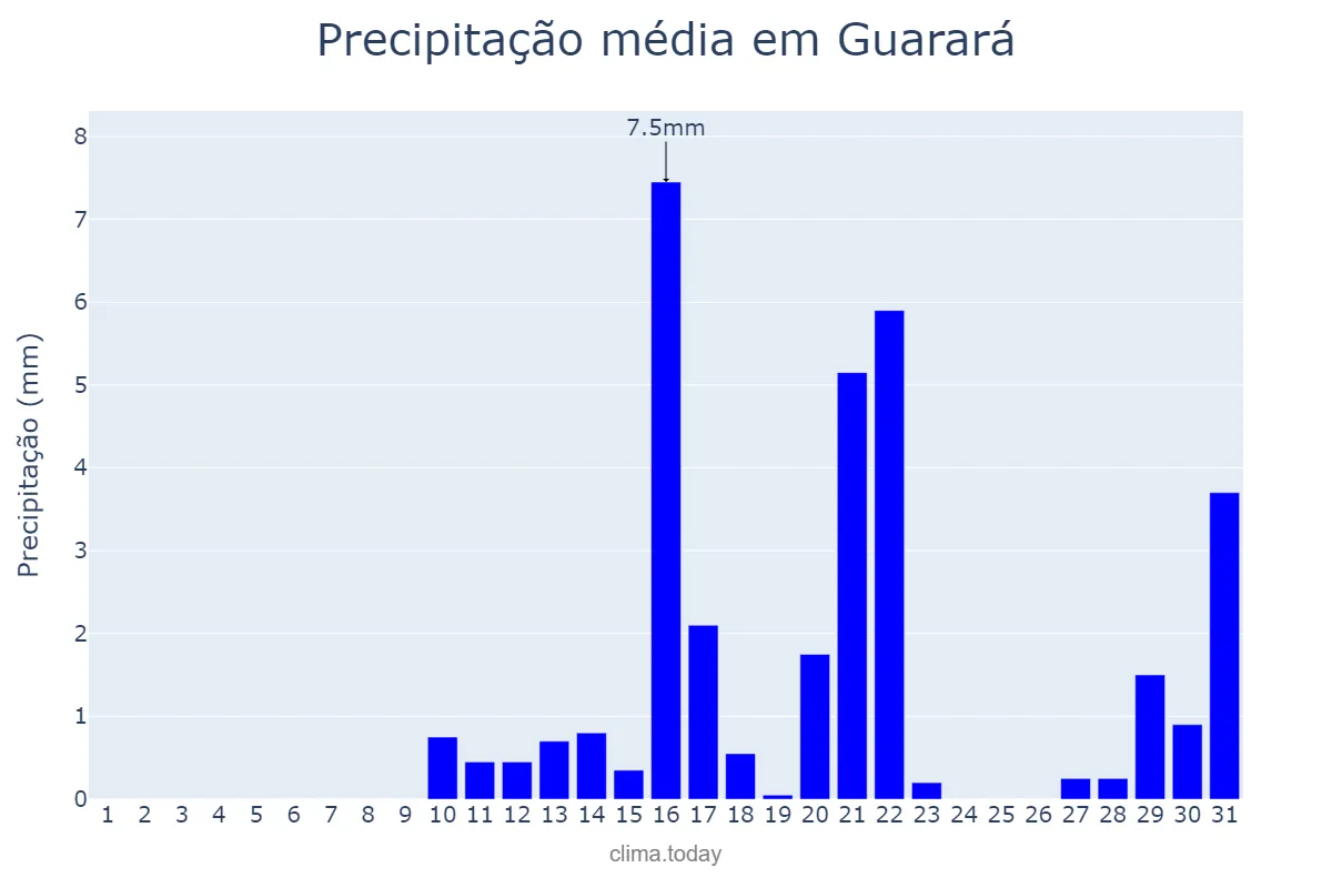 Precipitação em agosto em Guarará, MG, BR