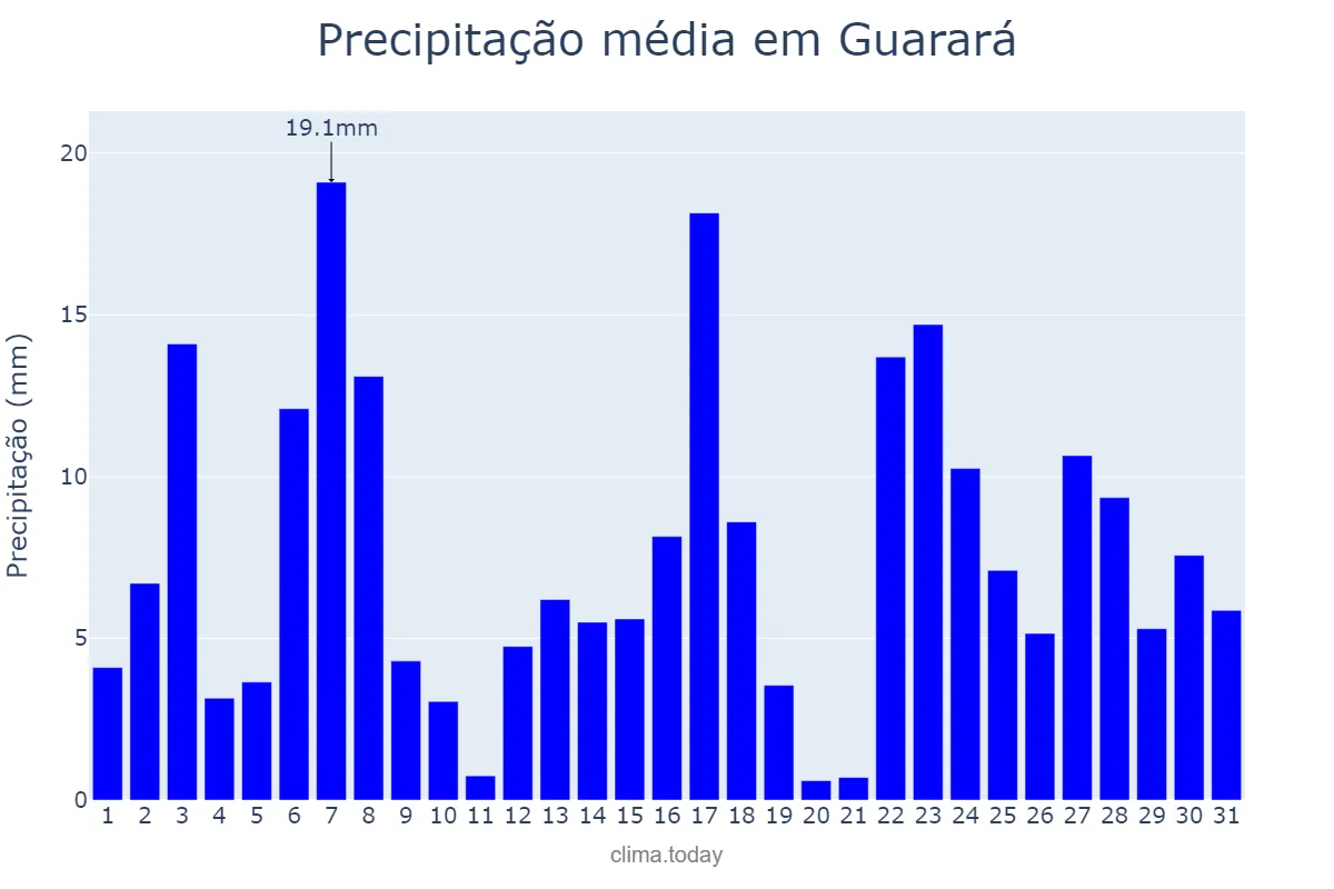 Precipitação em dezembro em Guarará, MG, BR