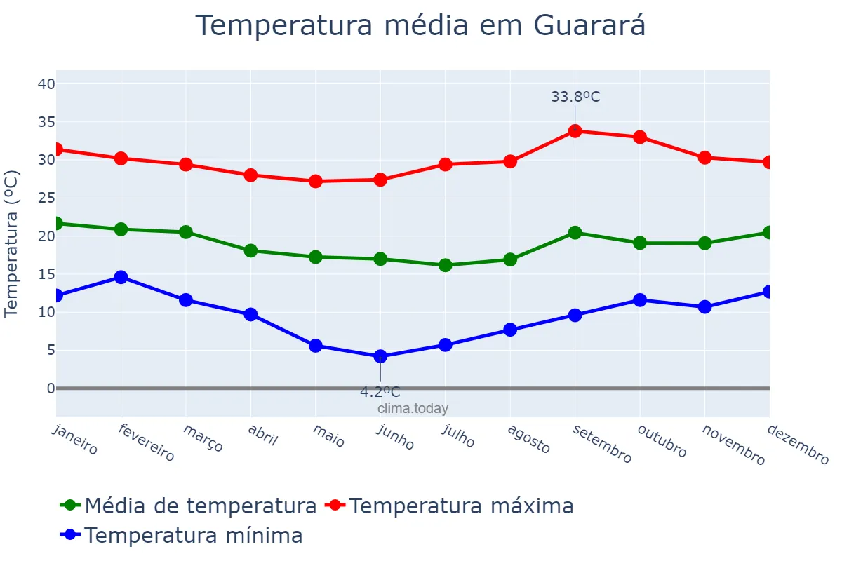 Temperatura anual em Guarará, MG, BR
