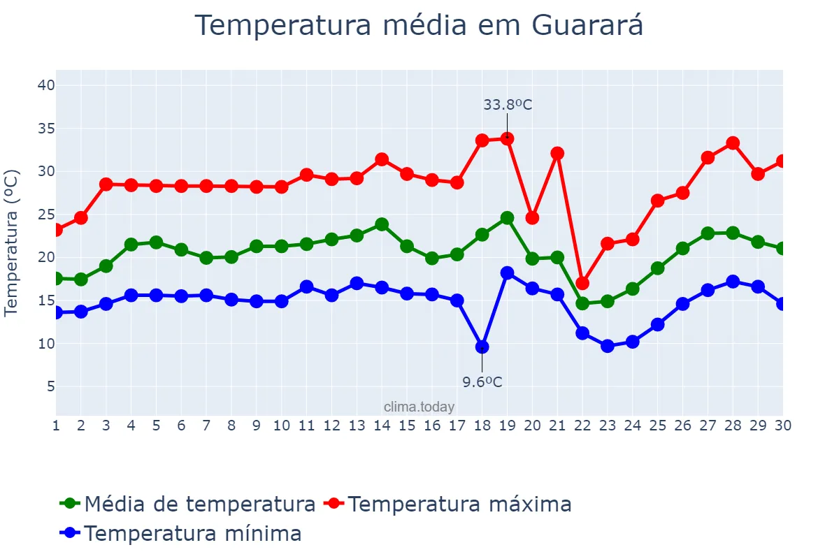 Temperatura em setembro em Guarará, MG, BR