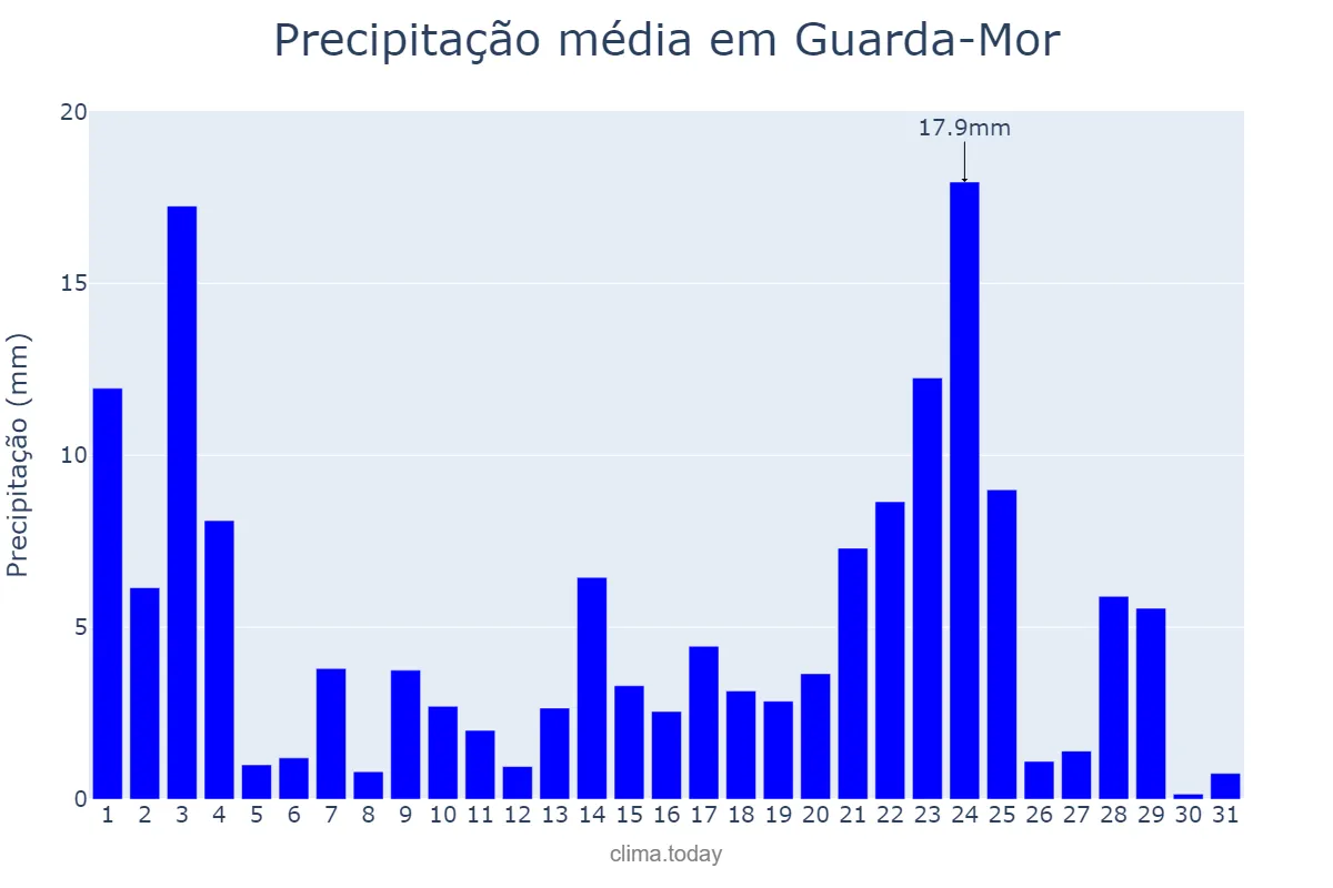 Precipitação em janeiro em Guarda-Mor, MG, BR