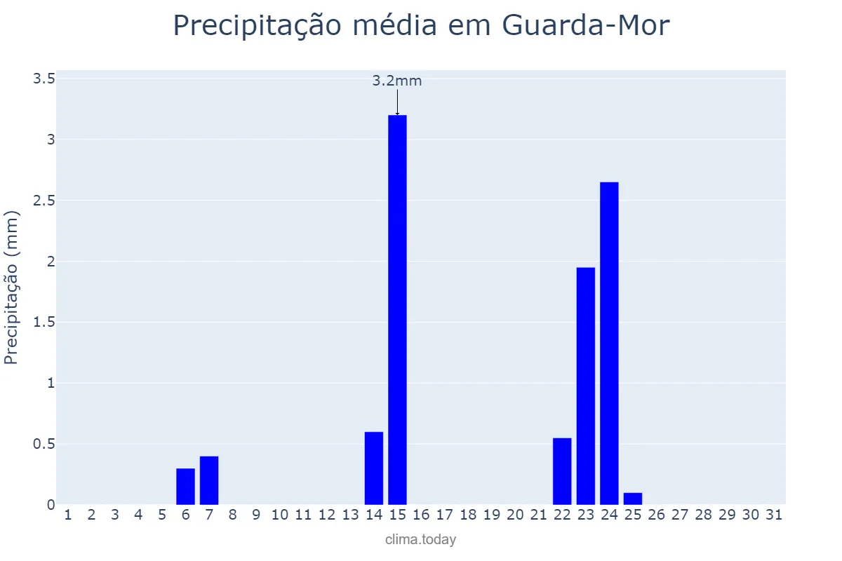Precipitação em maio em Guarda-Mor, MG, BR
