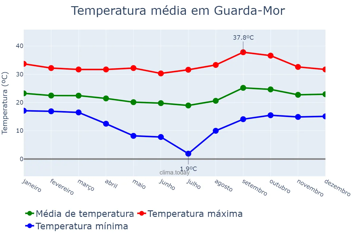 Temperatura anual em Guarda-Mor, MG, BR