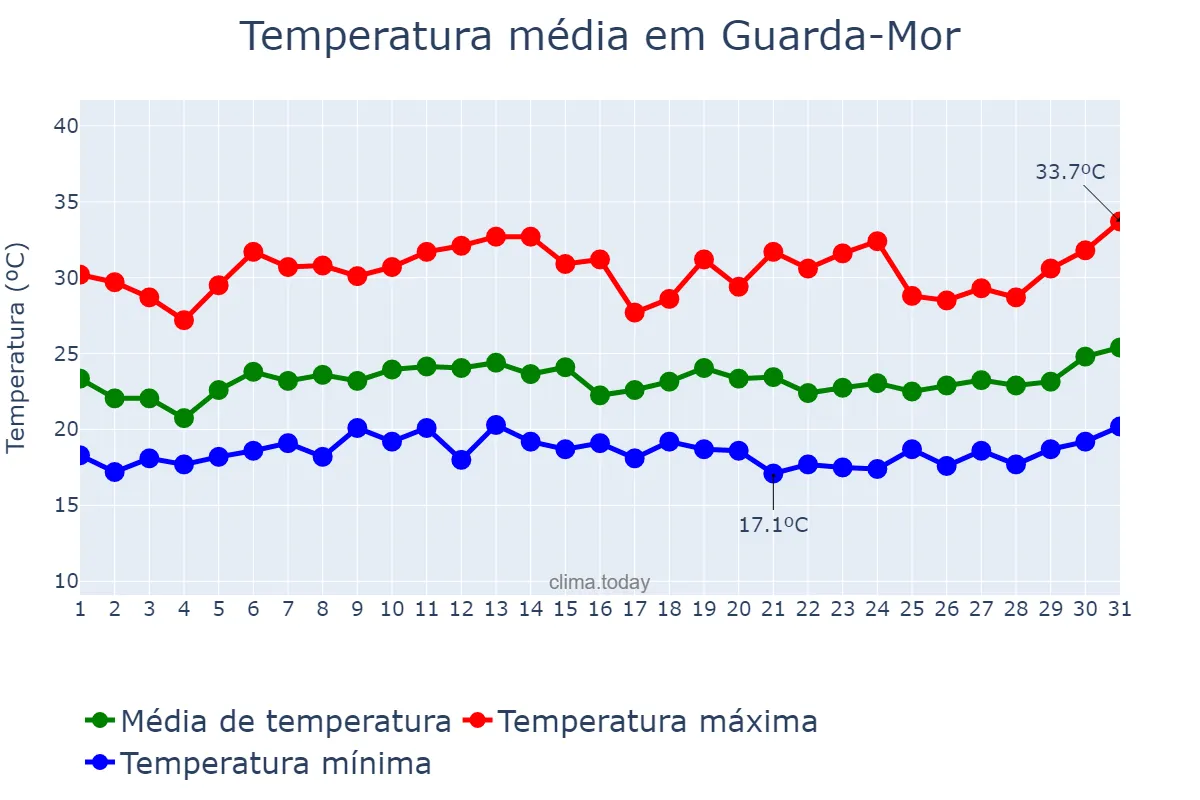 Temperatura em janeiro em Guarda-Mor, MG, BR