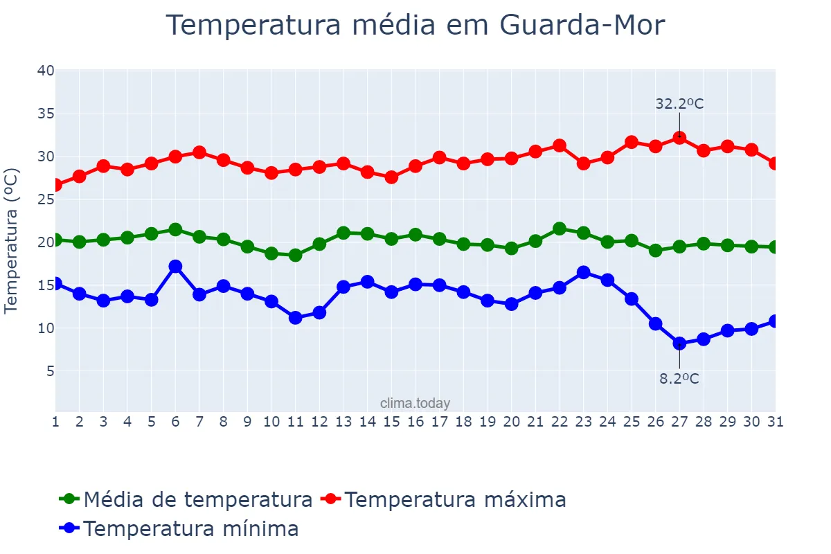 Temperatura em maio em Guarda-Mor, MG, BR