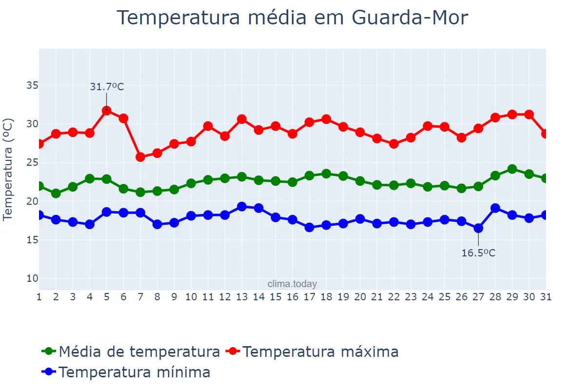 Temperatura em marco em Guarda-Mor, MG, BR