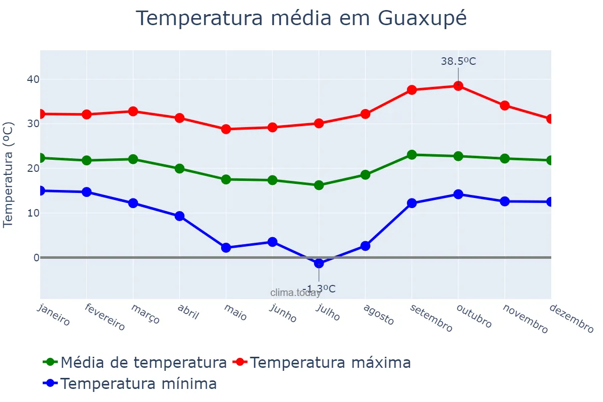 Temperatura anual em Guaxupé, MG, BR