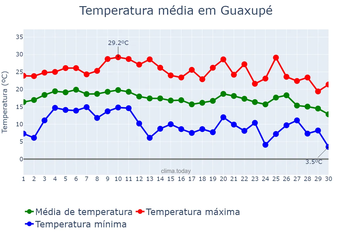 Temperatura em junho em Guaxupé, MG, BR