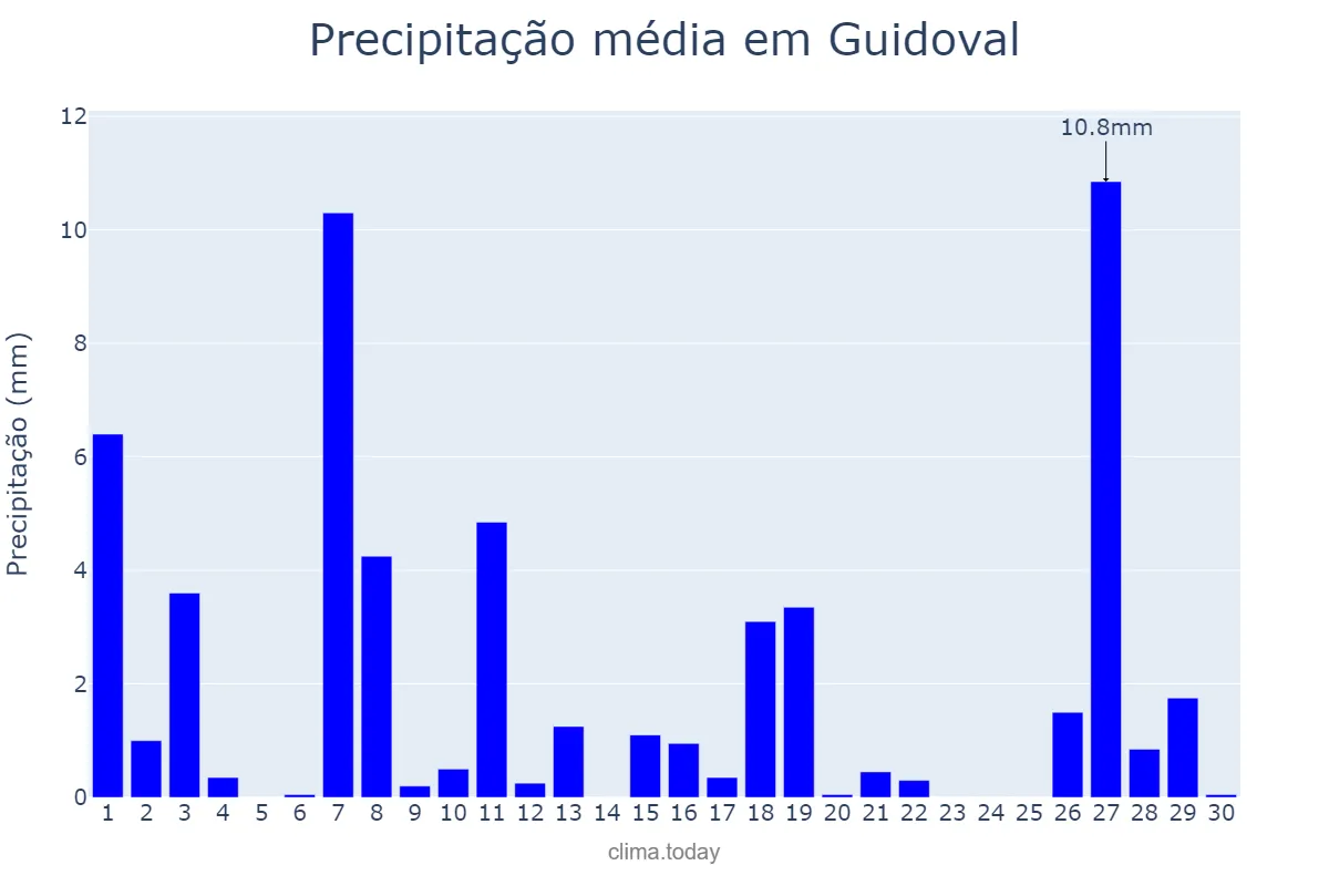 Precipitação em abril em Guidoval, MG, BR