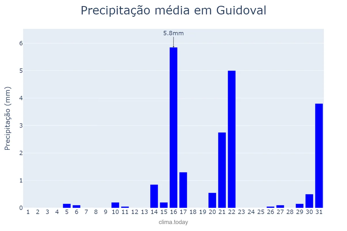 Precipitação em agosto em Guidoval, MG, BR