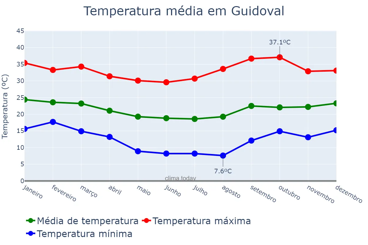 Temperatura anual em Guidoval, MG, BR
