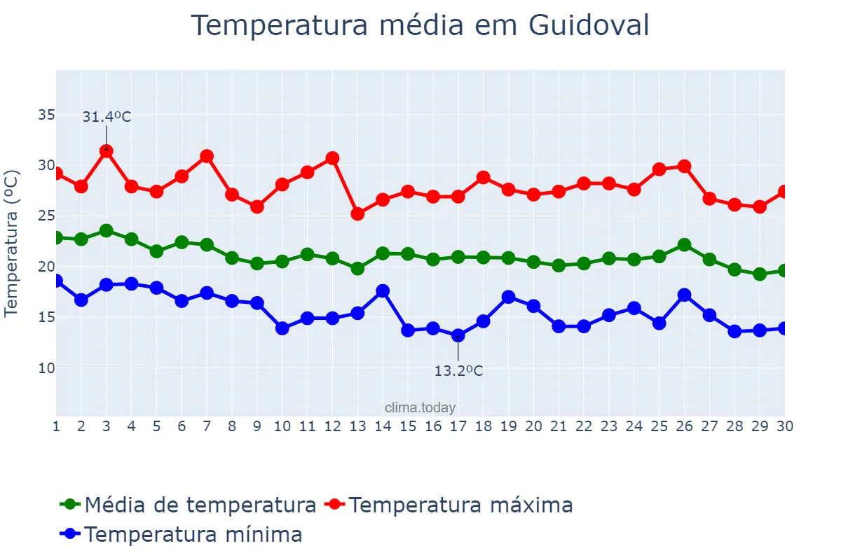 Temperatura em abril em Guidoval, MG, BR