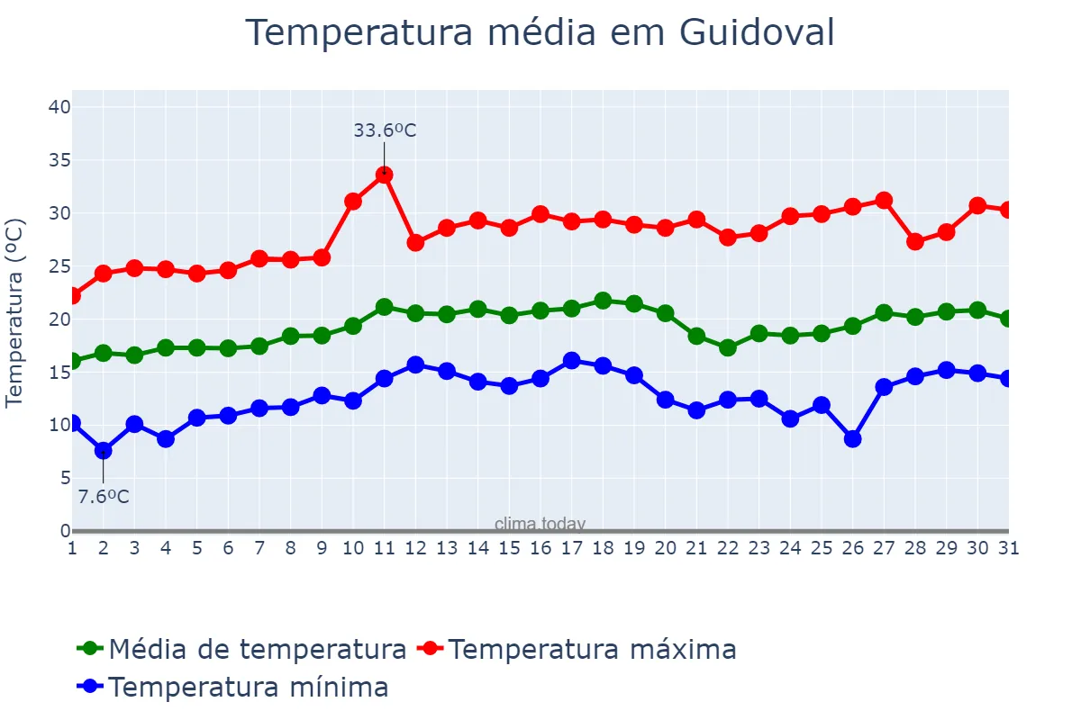 Temperatura em agosto em Guidoval, MG, BR