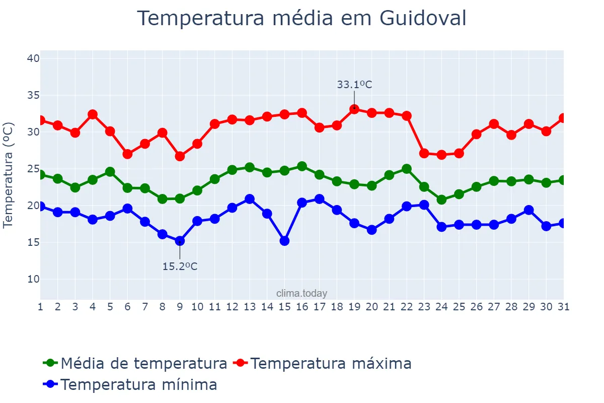 Temperatura em dezembro em Guidoval, MG, BR