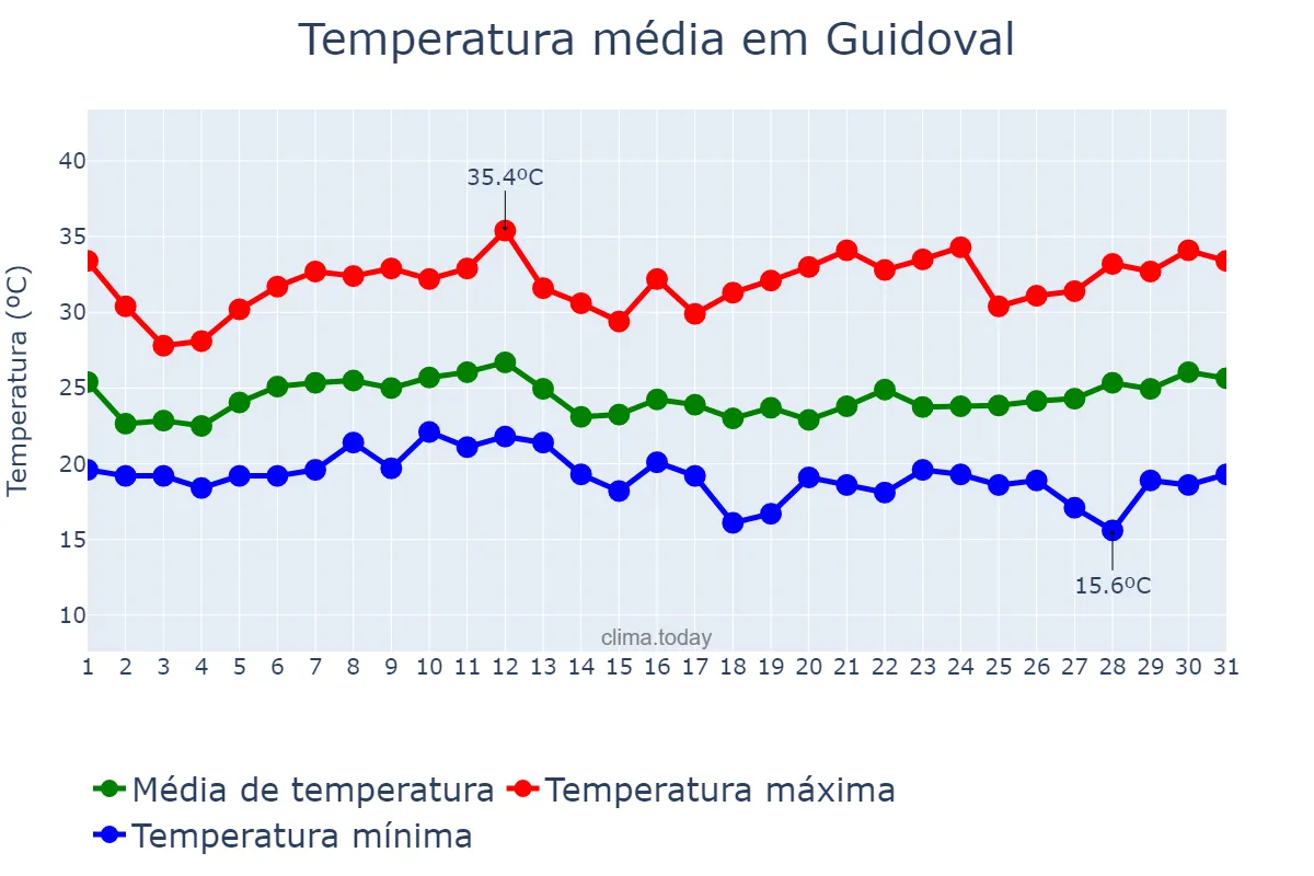 Temperatura em janeiro em Guidoval, MG, BR