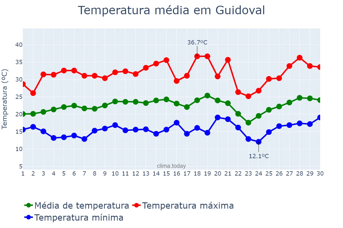 Temperatura em setembro em Guidoval, MG, BR