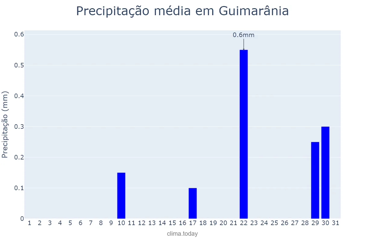 Precipitação em agosto em Guimarânia, MG, BR