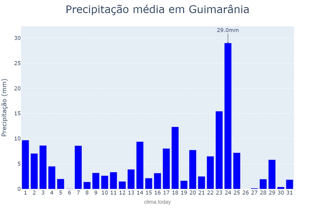 Precipitação em janeiro em Guimarânia, MG, BR