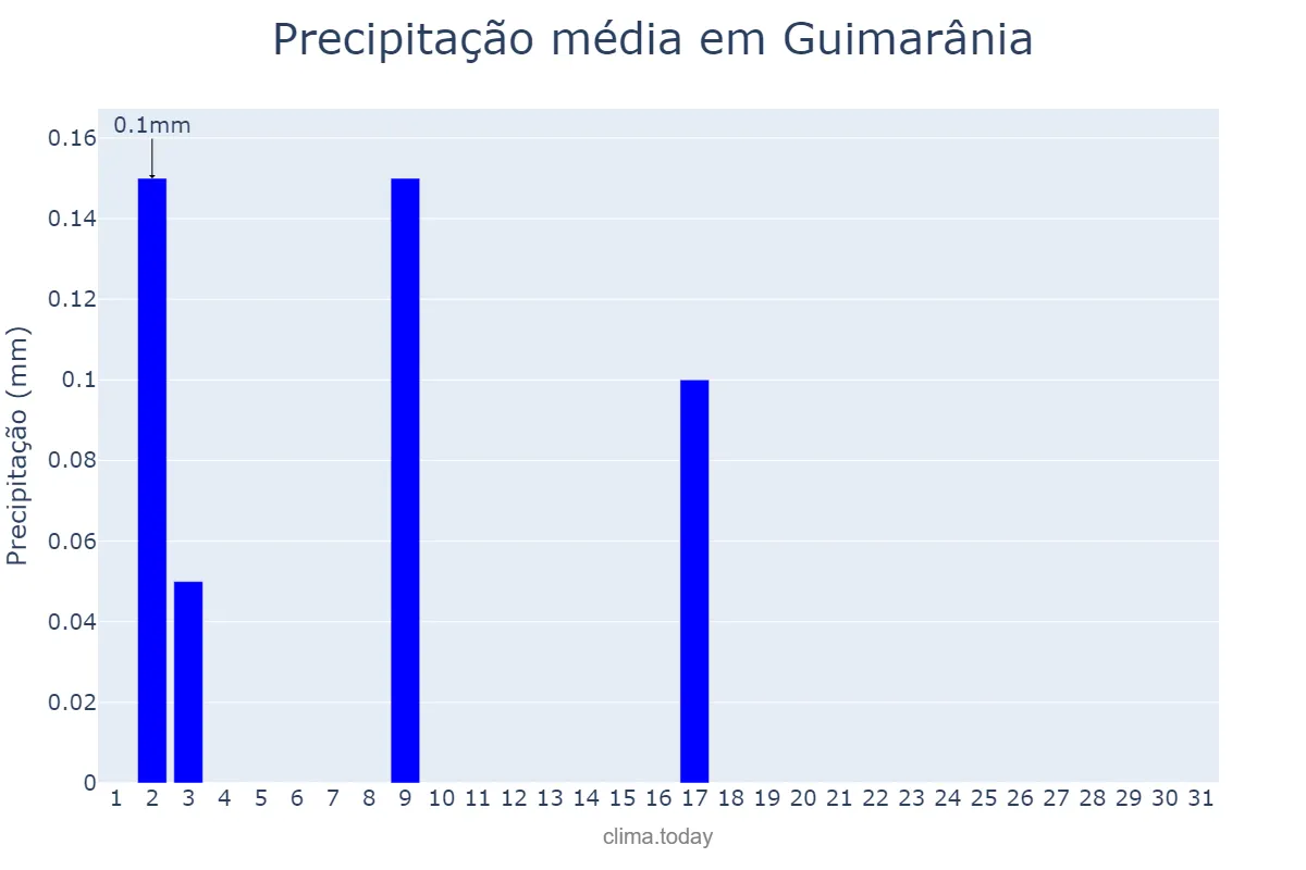 Precipitação em julho em Guimarânia, MG, BR