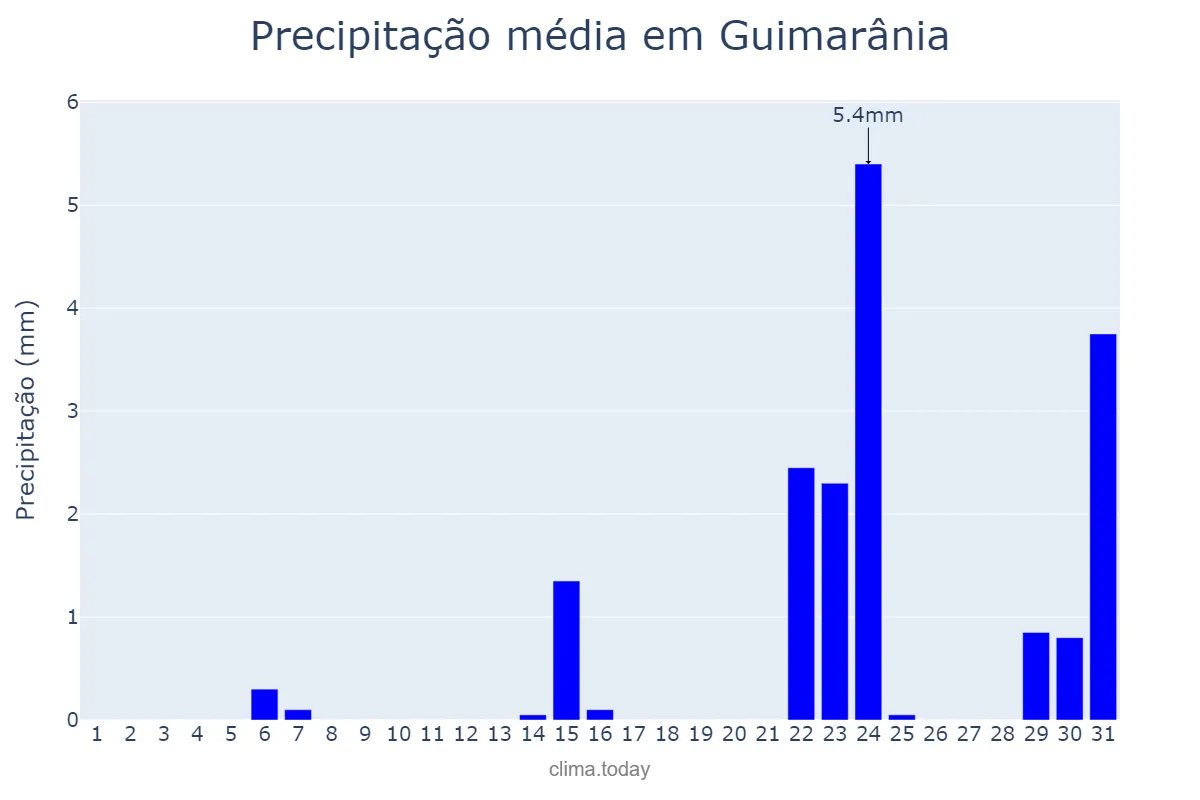 Precipitação em maio em Guimarânia, MG, BR
