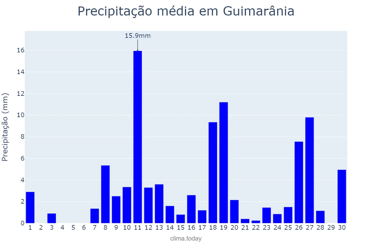 Precipitação em novembro em Guimarânia, MG, BR