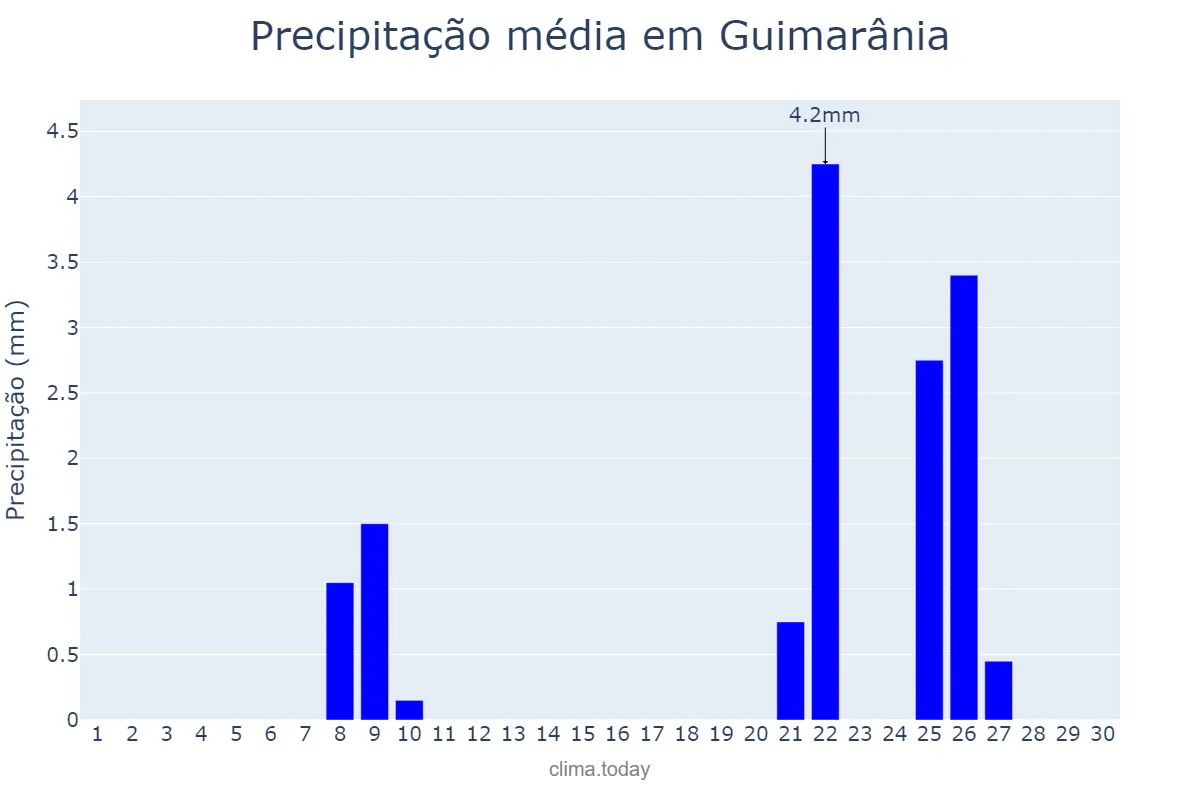 Precipitação em setembro em Guimarânia, MG, BR