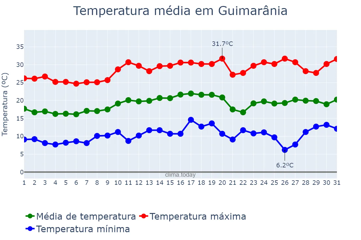 Temperatura em agosto em Guimarânia, MG, BR