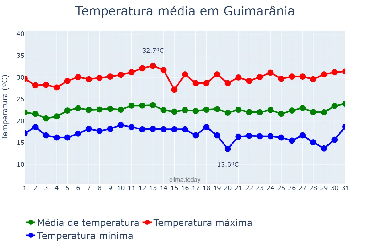 Temperatura em janeiro em Guimarânia, MG, BR