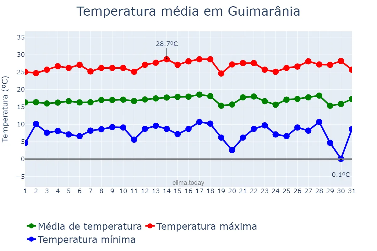 Temperatura em julho em Guimarânia, MG, BR