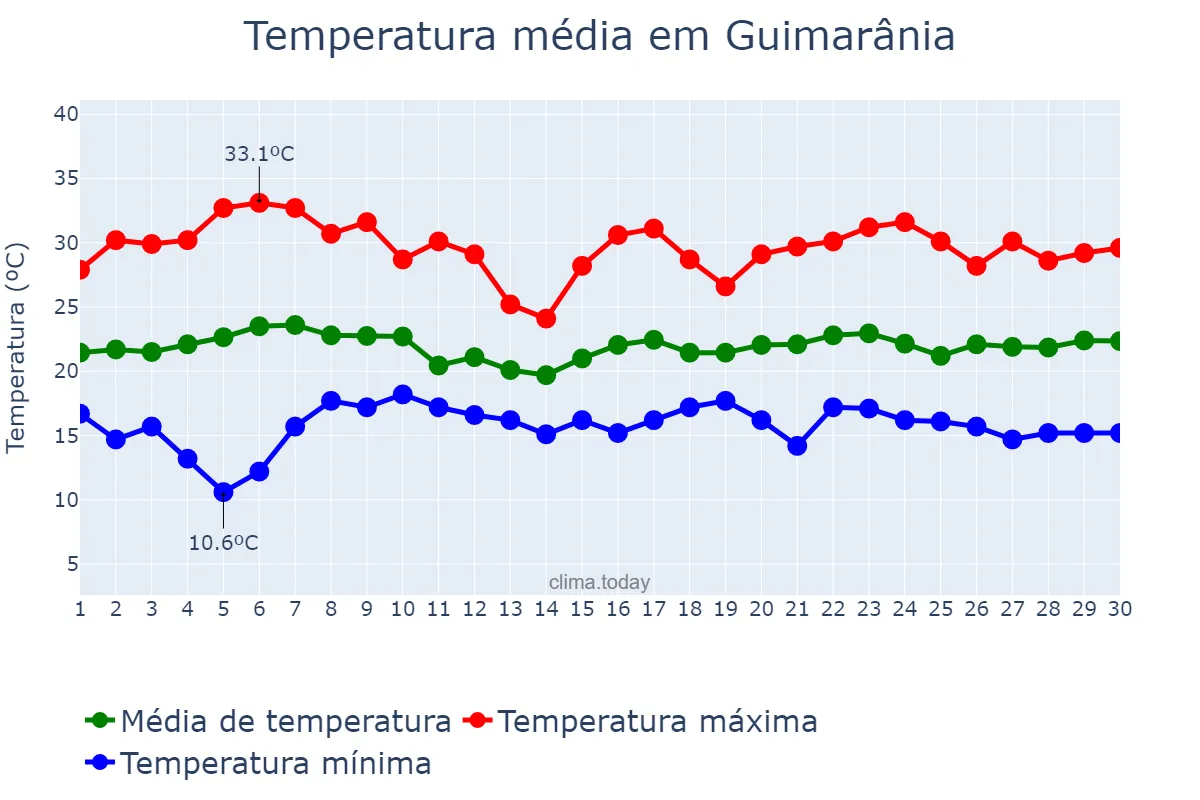 Temperatura em novembro em Guimarânia, MG, BR