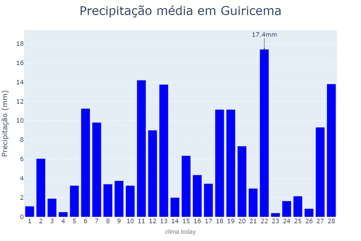 Precipitação em fevereiro em Guiricema, MG, BR