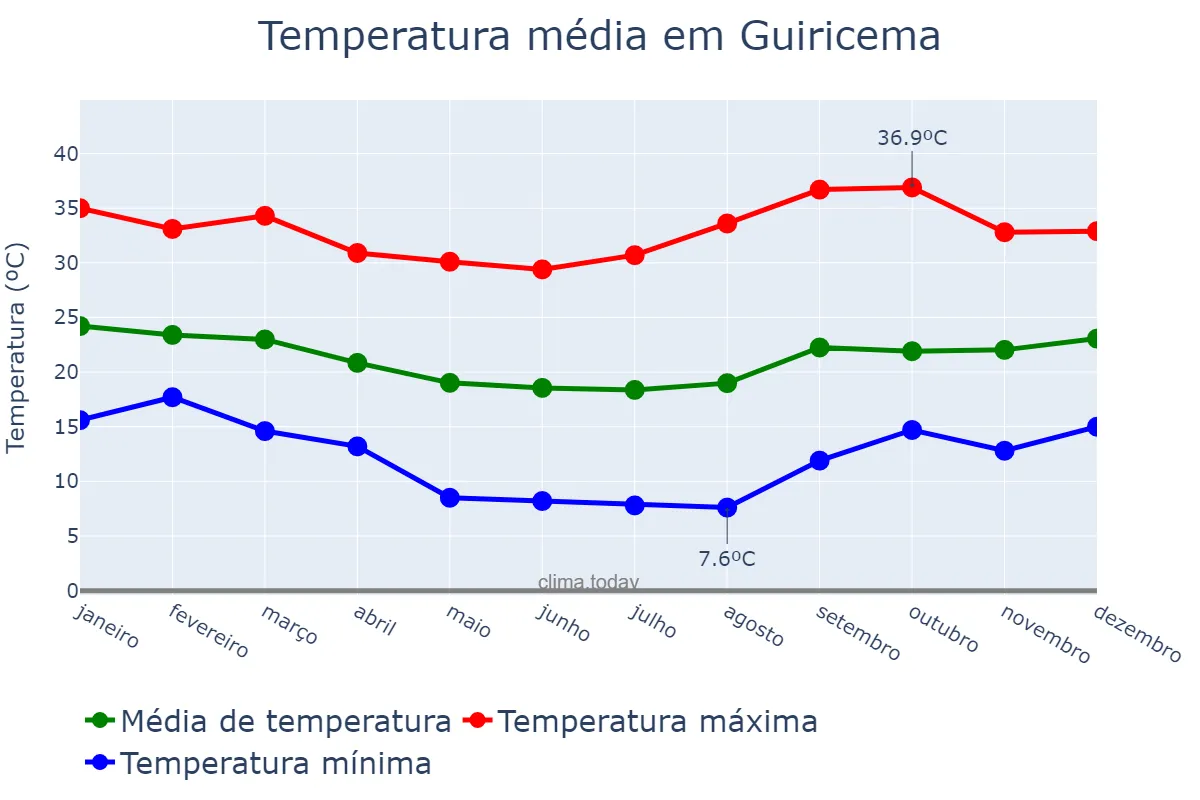 Temperatura anual em Guiricema, MG, BR