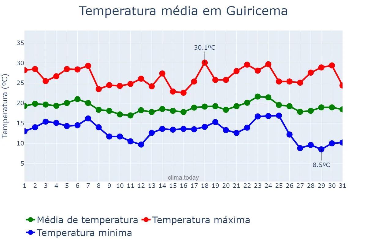Temperatura em maio em Guiricema, MG, BR