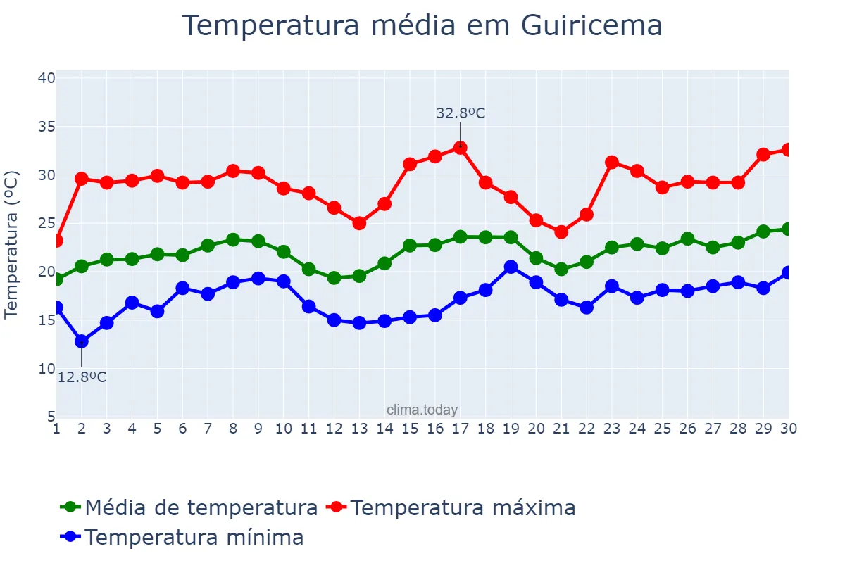 Temperatura em novembro em Guiricema, MG, BR
