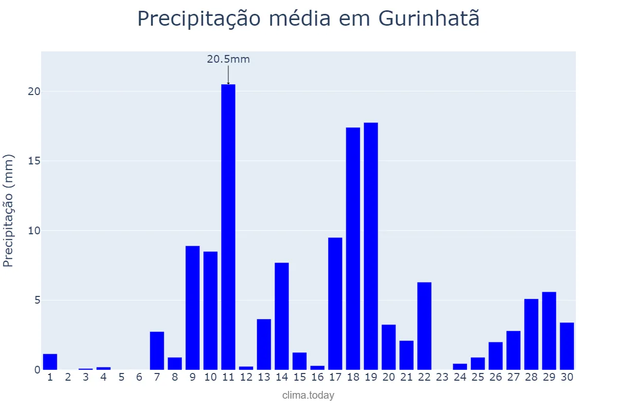 Precipitação em novembro em Gurinhatã, MG, BR