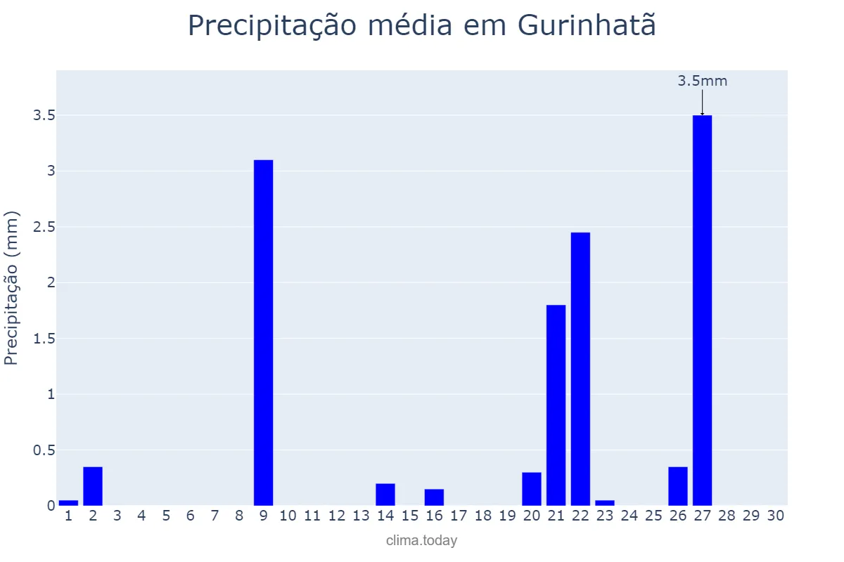 Precipitação em setembro em Gurinhatã, MG, BR