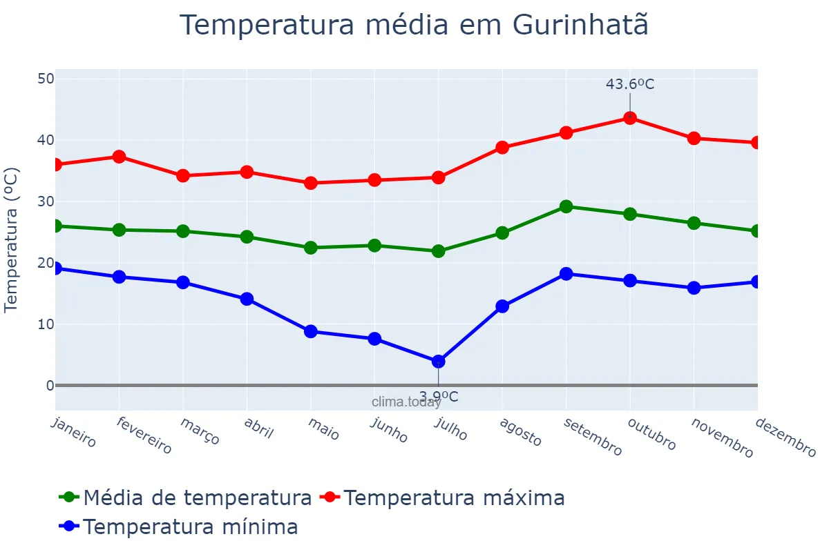 Temperatura anual em Gurinhatã, MG, BR