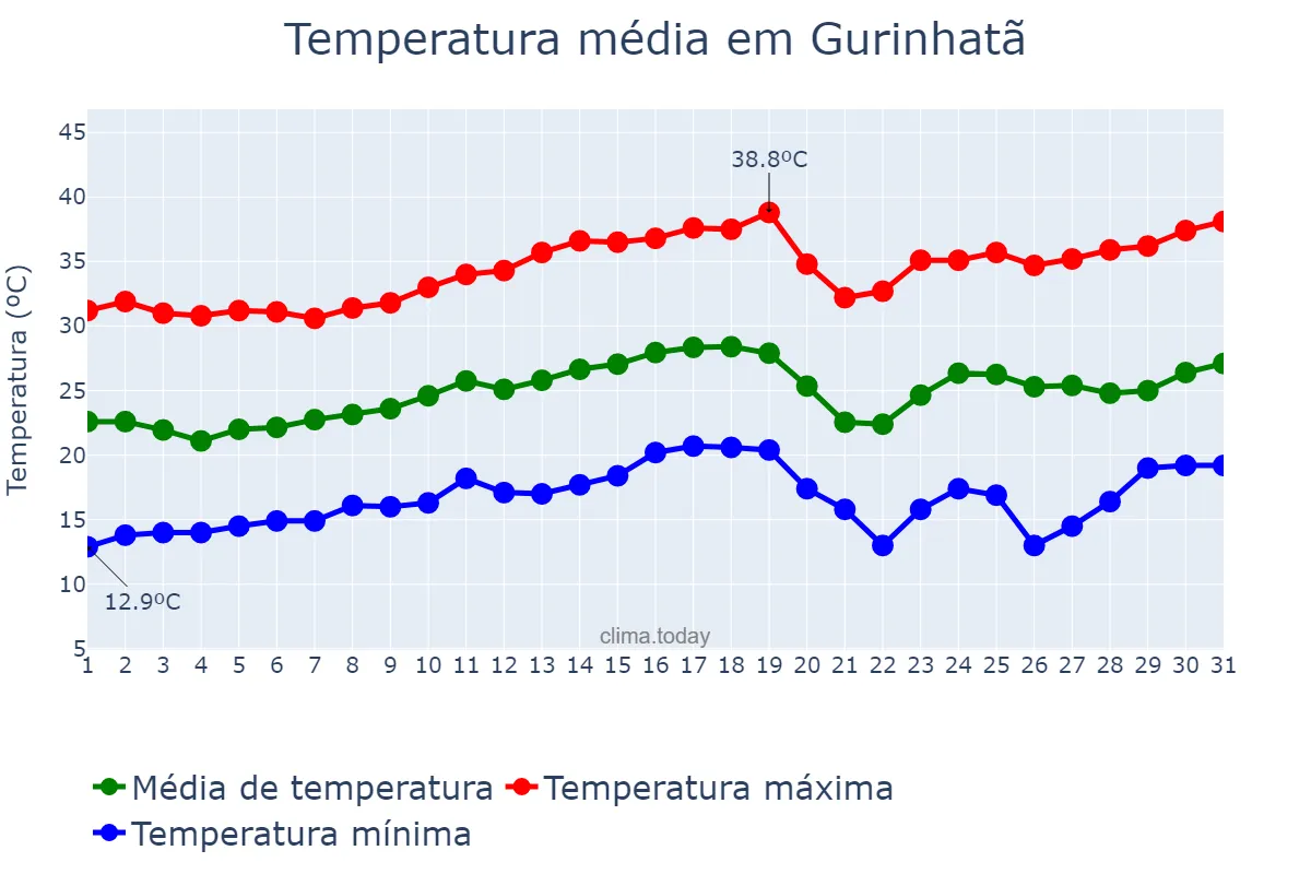 Temperatura em agosto em Gurinhatã, MG, BR