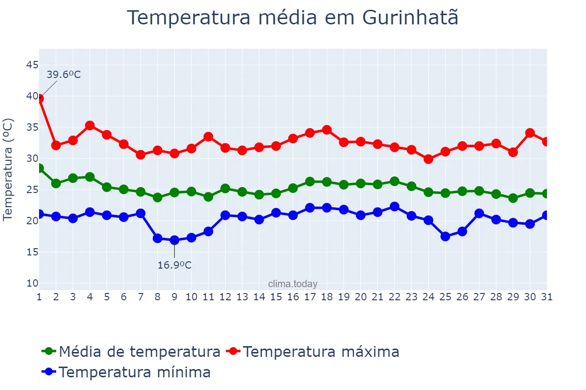 Temperatura em dezembro em Gurinhatã, MG, BR