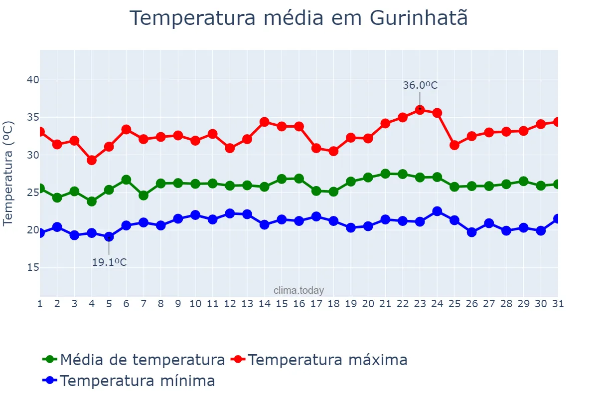 Temperatura em janeiro em Gurinhatã, MG, BR